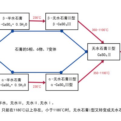 山东兰杜为大家科普石膏产品的相关基础知识